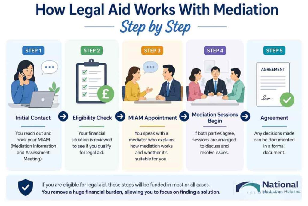How Legal Aid Works With Mediation Step by Step Wigan