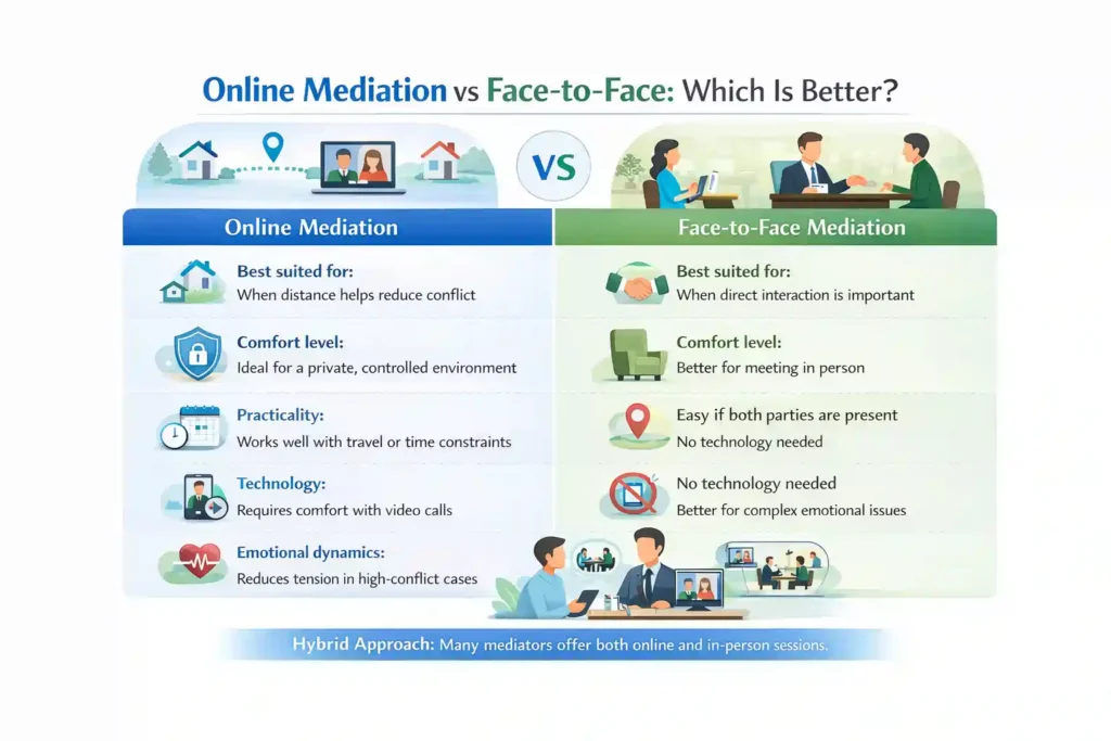 Online Mediation vs Face-to-Face: Which Is Better Wigan?