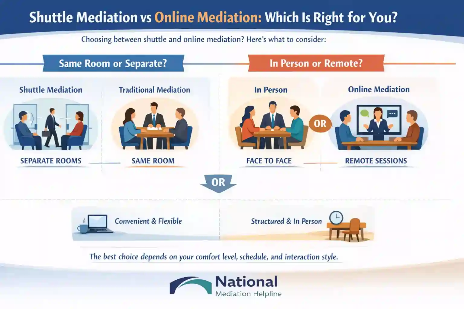 Shuttle Mediation vs Online Mediation Which Is Right for You Wigan