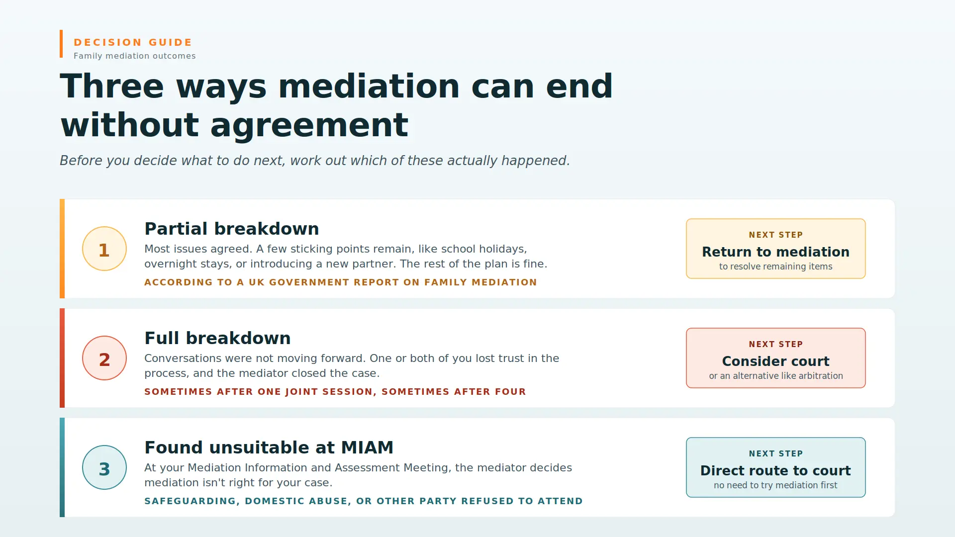 Child Arrangements Mediation Failed What Next Wigan : Three Ways Mediations End Midway