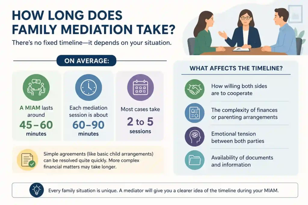 How Long Does Family Mediation Take Wigan