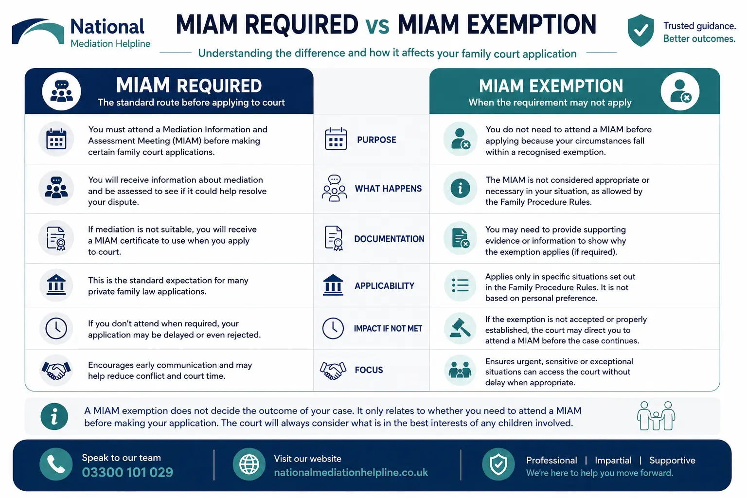 MIAM Exemptions Explained When or When not Why Do MIAMS exist in Wigan, UK