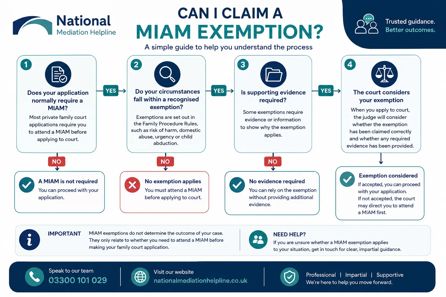MIAM Exemptions Explained : Can I Claim a MIAM Exemption in Wigan, UK