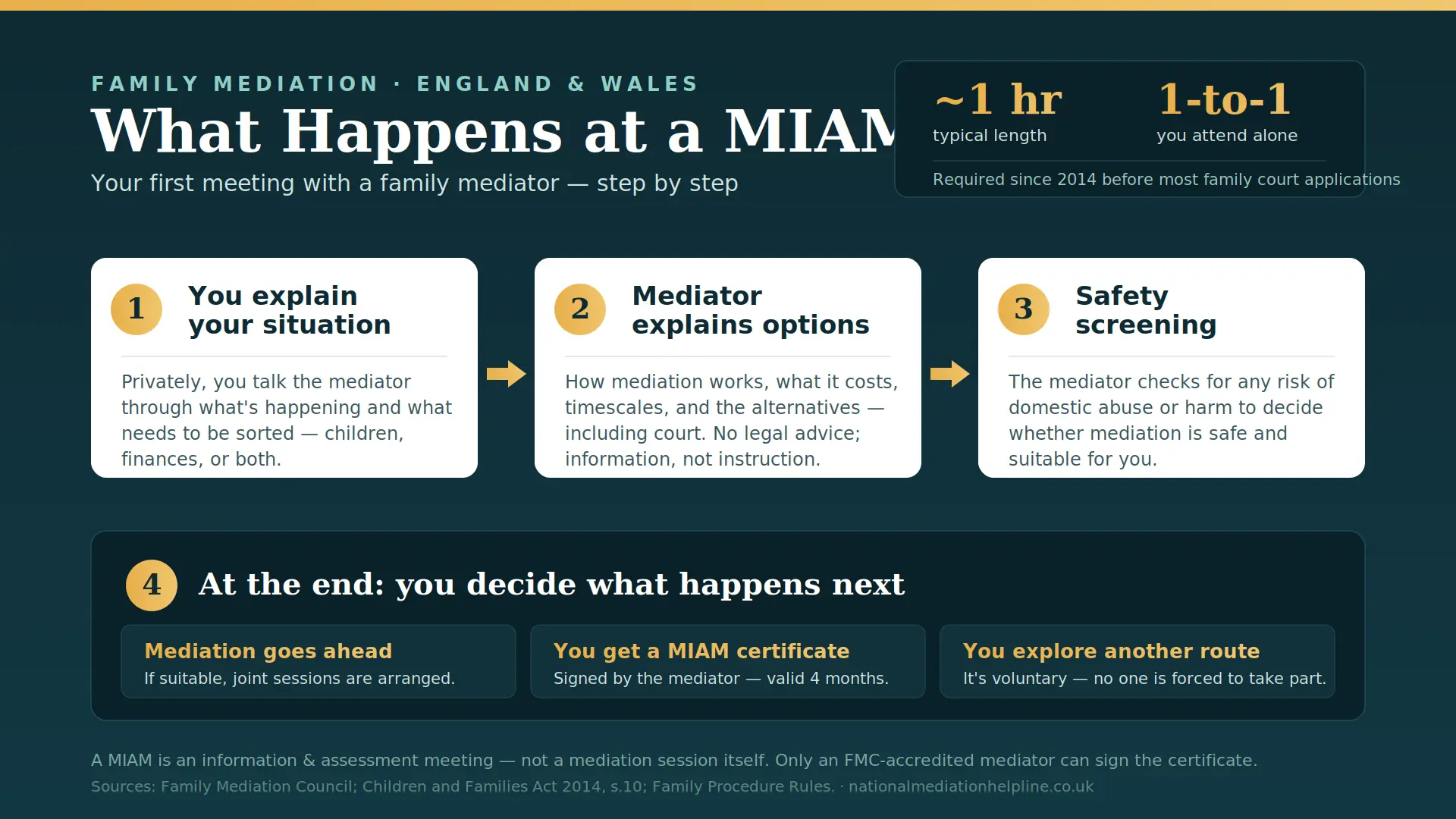 What Actually Happens At a MIAM in Wigan , UK : MIAMs, Mediation and Peaceful Resolutions 